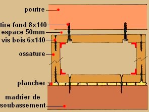 assemblage ossature